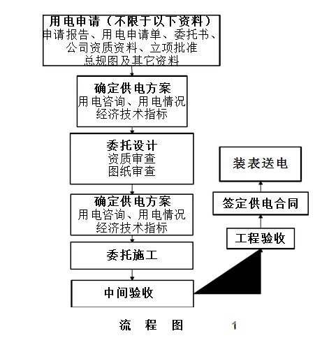 电力报装流程图